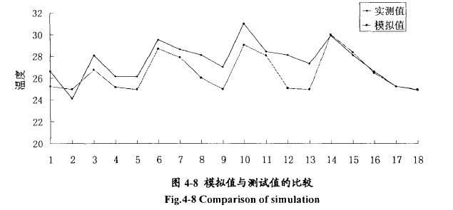 溫度試驗(yàn)三維非穩(wěn)態(tài)模擬數(shù)據(jù)